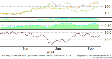 silver gold copper ratio